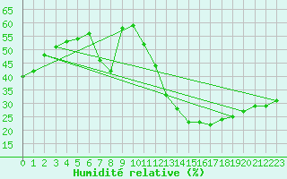 Courbe de l'humidit relative pour Jan (Esp)