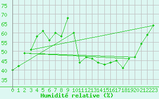Courbe de l'humidit relative pour Millau - Soulobres (12)