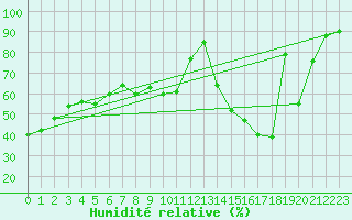 Courbe de l'humidit relative pour Metz-Nancy-Lorraine (57)