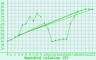 Courbe de l'humidit relative pour Hyres (83)