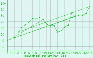 Courbe de l'humidit relative pour Hoherodskopf-Vogelsberg