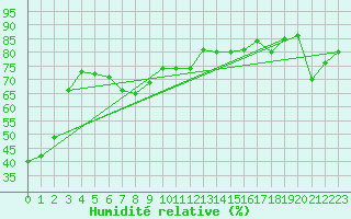 Courbe de l'humidit relative pour Piz Martegnas