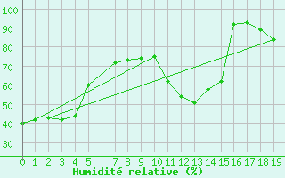 Courbe de l'humidit relative pour Barra Bonita