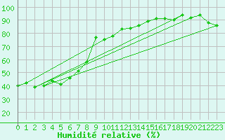 Courbe de l'humidit relative pour Alpinzentrum Rudolfshuette
