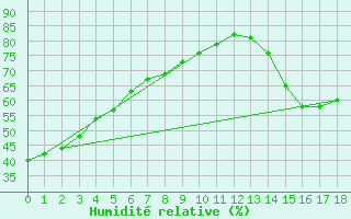 Courbe de l'humidit relative pour Fort Simpson Climate
