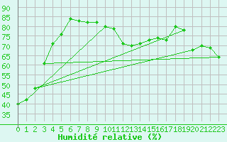 Courbe de l'humidit relative pour Guetsch