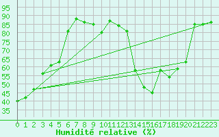 Courbe de l'humidit relative pour Ciudad Real