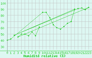 Courbe de l'humidit relative pour Nyon-Changins (Sw)