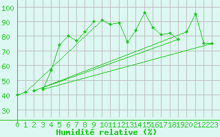 Courbe de l'humidit relative pour Crap Masegn