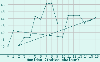 Courbe de l'humidex pour Yenbo