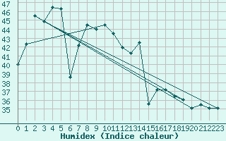 Courbe de l'humidex pour Bintulu