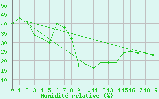 Courbe de l'humidit relative pour Izmir