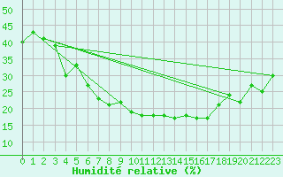 Courbe de l'humidit relative pour Locarno (Sw)