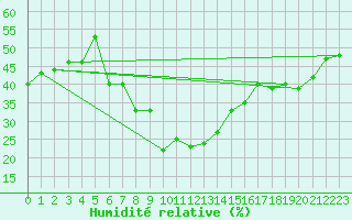 Courbe de l'humidit relative pour Smederevska Palanka