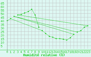 Courbe de l'humidit relative pour Badajoz / Talavera La Real