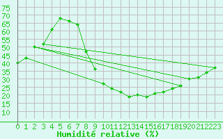 Courbe de l'humidit relative pour Soria (Esp)