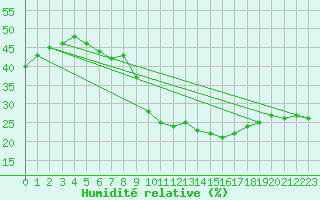 Courbe de l'humidit relative pour Embrun (05)