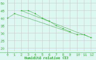 Courbe de l'humidit relative pour Pila