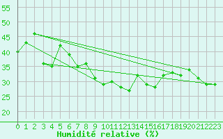 Courbe de l'humidit relative pour Quenza (2A)