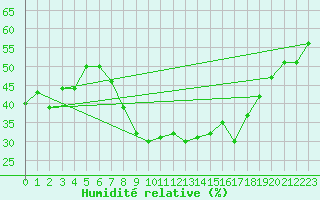 Courbe de l'humidit relative pour Col Des Mosses