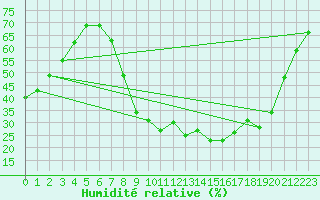 Courbe de l'humidit relative pour Vitigudino