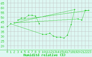 Courbe de l'humidit relative pour Marseille - Saint-Loup (13)