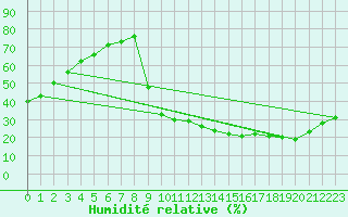 Courbe de l'humidit relative pour Ernage (Be)