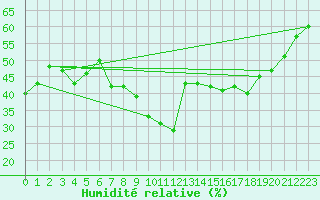 Courbe de l'humidit relative pour Nmes - Courbessac (30)
