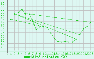 Courbe de l'humidit relative pour San Pablo de los Montes