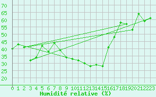 Courbe de l'humidit relative pour Cap Cpet (83)
