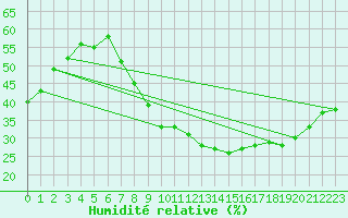Courbe de l'humidit relative pour Puebla de Don Rodrigo
