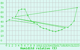 Courbe de l'humidit relative pour Talavera de la Reina