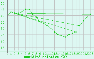 Courbe de l'humidit relative pour Guadalajara