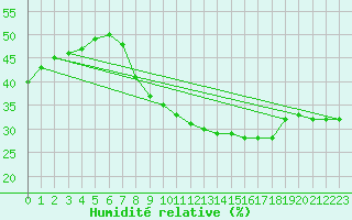 Courbe de l'humidit relative pour Hinojosa Del Duque