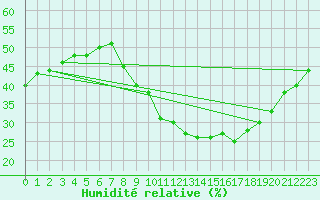 Courbe de l'humidit relative pour Amiens - Dury (80)