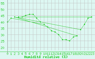 Courbe de l'humidit relative pour Salon-de-Provence (13)