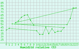 Courbe de l'humidit relative pour Agde (34)