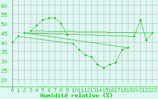 Courbe de l'humidit relative pour Istres (13)