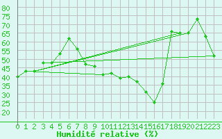 Courbe de l'humidit relative pour Ste (34)