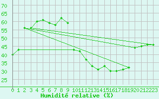 Courbe de l'humidit relative pour Saint-Yrieix-le-Djalat (19)