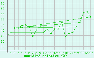 Courbe de l'humidit relative pour Vaderoarna
