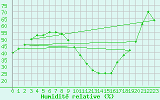 Courbe de l'humidit relative pour Saint-Auban (04)
