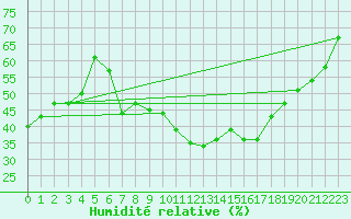 Courbe de l'humidit relative pour Setif