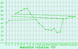 Courbe de l'humidit relative pour Sant Mart de Canals (Esp)