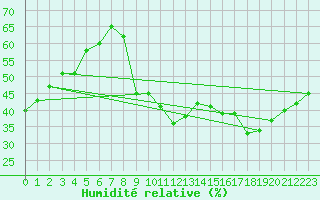 Courbe de l'humidit relative pour Toulon (83)