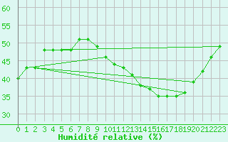 Courbe de l'humidit relative pour Orange (84)