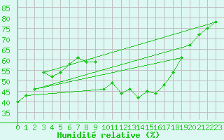 Courbe de l'humidit relative pour Nancy - Ochey (54)