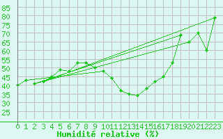 Courbe de l'humidit relative pour Bad Ragaz