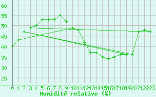 Courbe de l'humidit relative pour Jan (Esp)