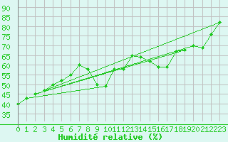 Courbe de l'humidit relative pour Mont-Rigi (Be)